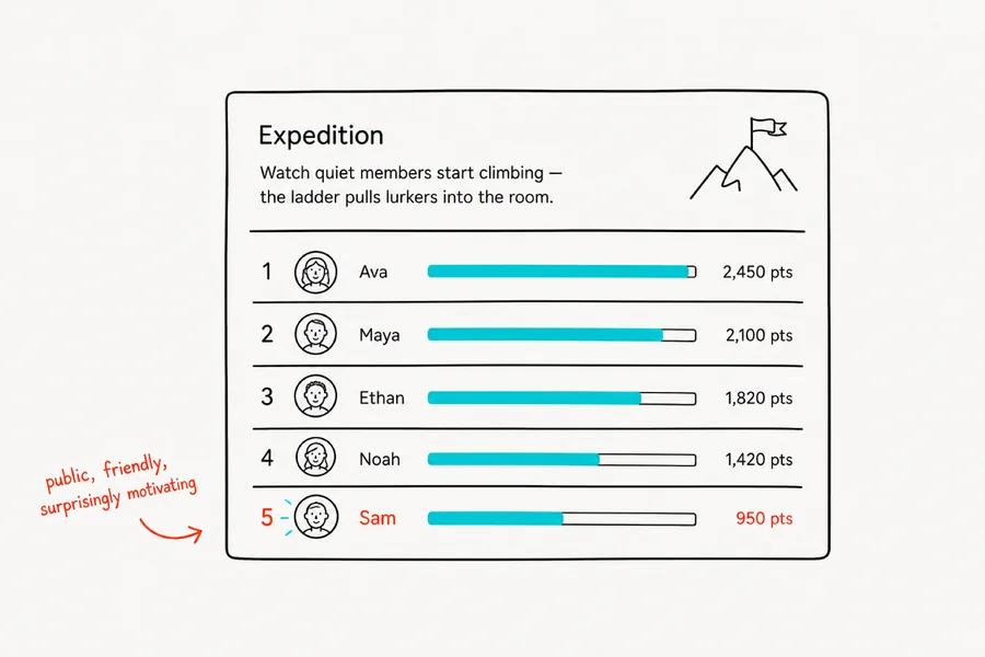 iGloo Expedition leaderboard showing members, levels and points