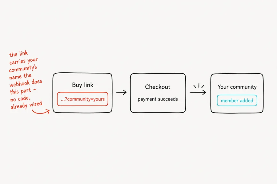 A buyer moving from a supported checkout into the correct iGloo community