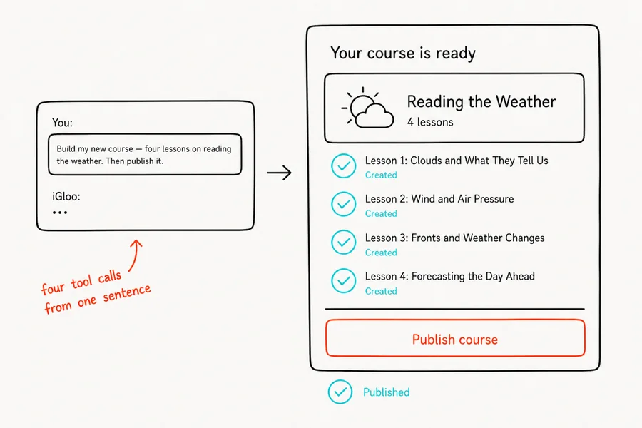 One AI request becoming a complete multi-lesson course in iGloo